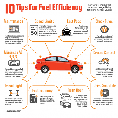 Driving Habits and Fuel Efficiency