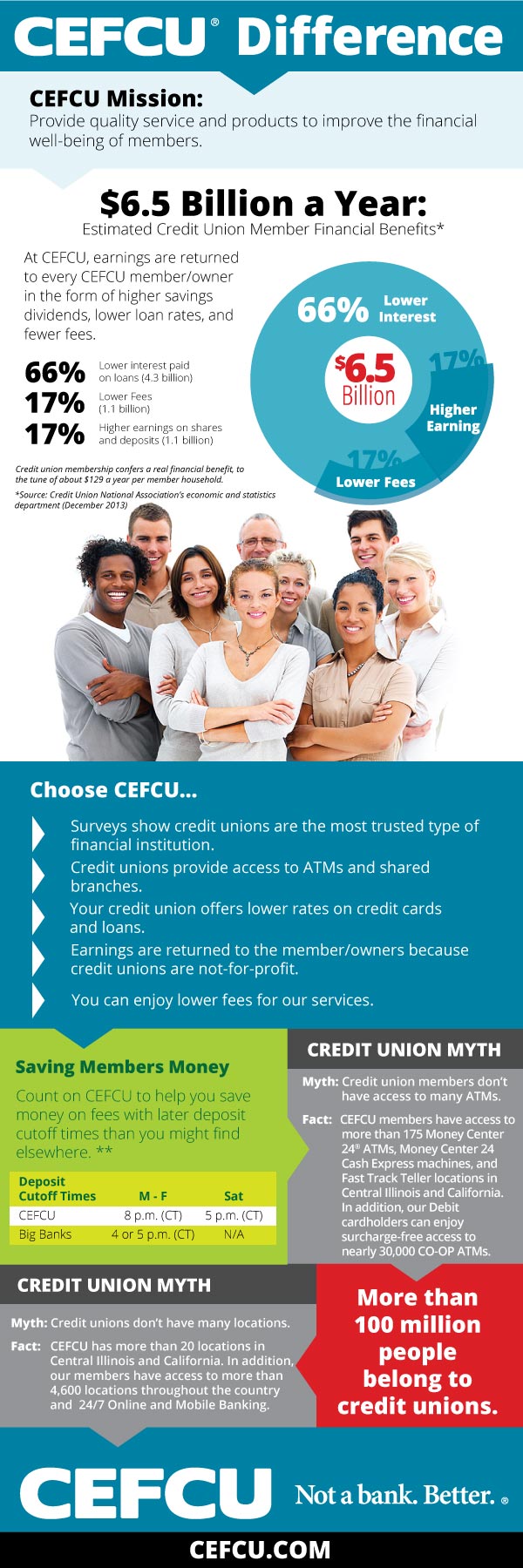 CEFCU Guide to Credit Rating